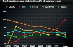 Ubuntu скатилась на 4-ое место по популярности