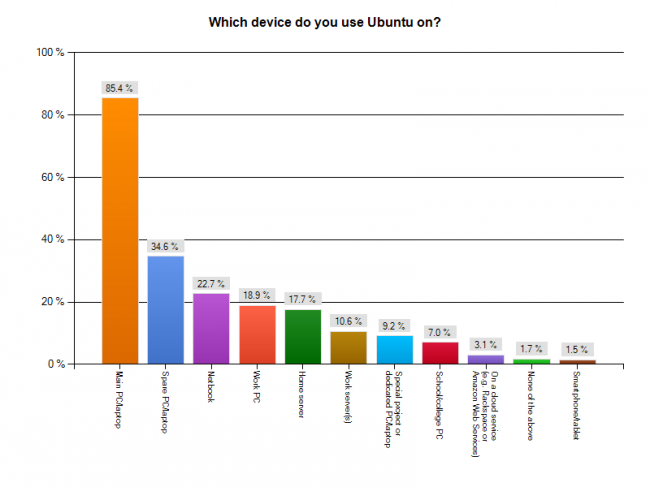 На каком устройстве вы пользуетесь Ubuntu?