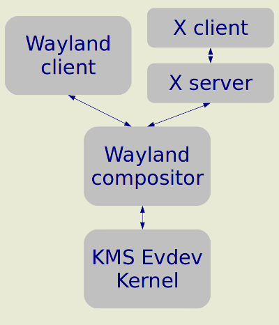 В Ubuntu 12.10 ожидается поддержка Wayland